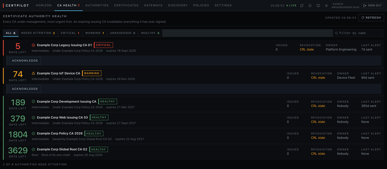 Every certificate authority sorted by urgency, with a critical intermediate five days from expiry at the top, a warning at seventy-four, and the acknowledgement control on each.