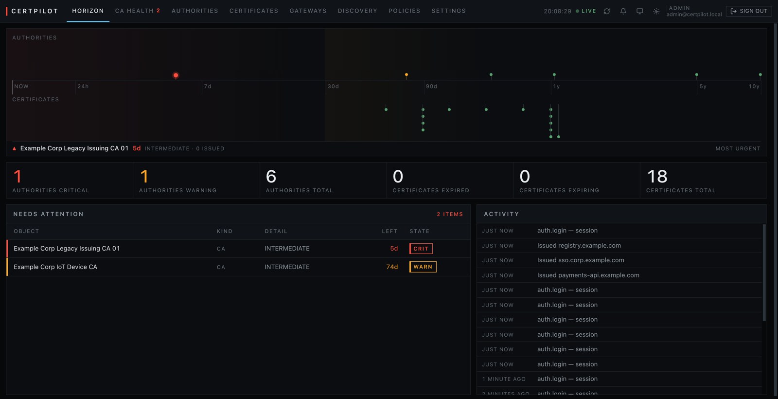The dashboard: a logarithmic expiry horizon with authorities above and certificates below, six counters, the two authorities needing attention, and a live activity feed.